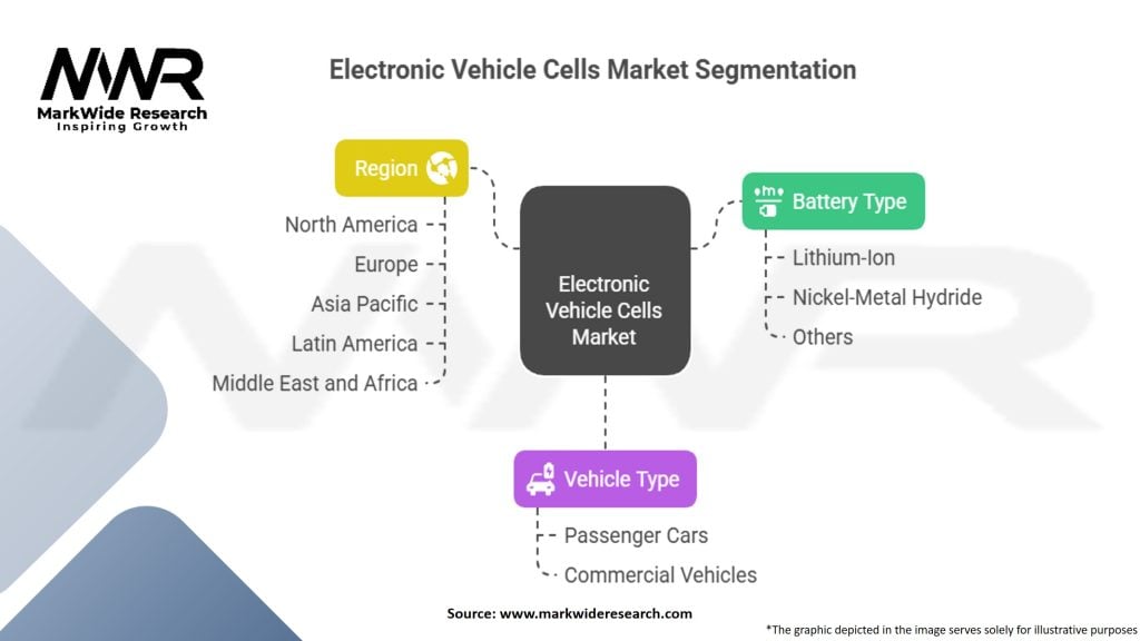 Electronic Vehicle Cells Market