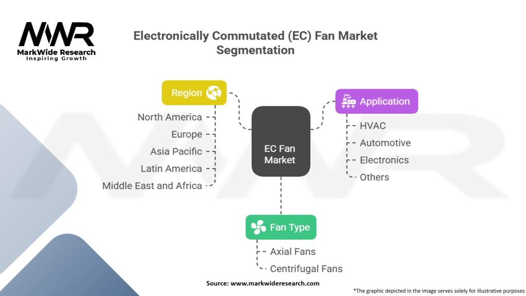 Electronically Commutated (EC) Fan Market Segmentation
