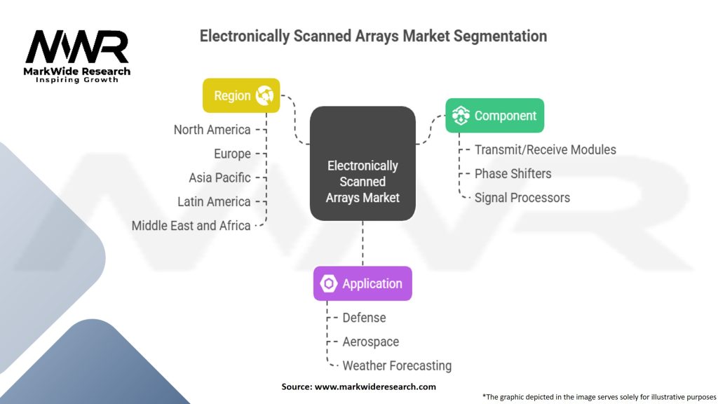 Electronically Scanned Arrays Market Segmentation
