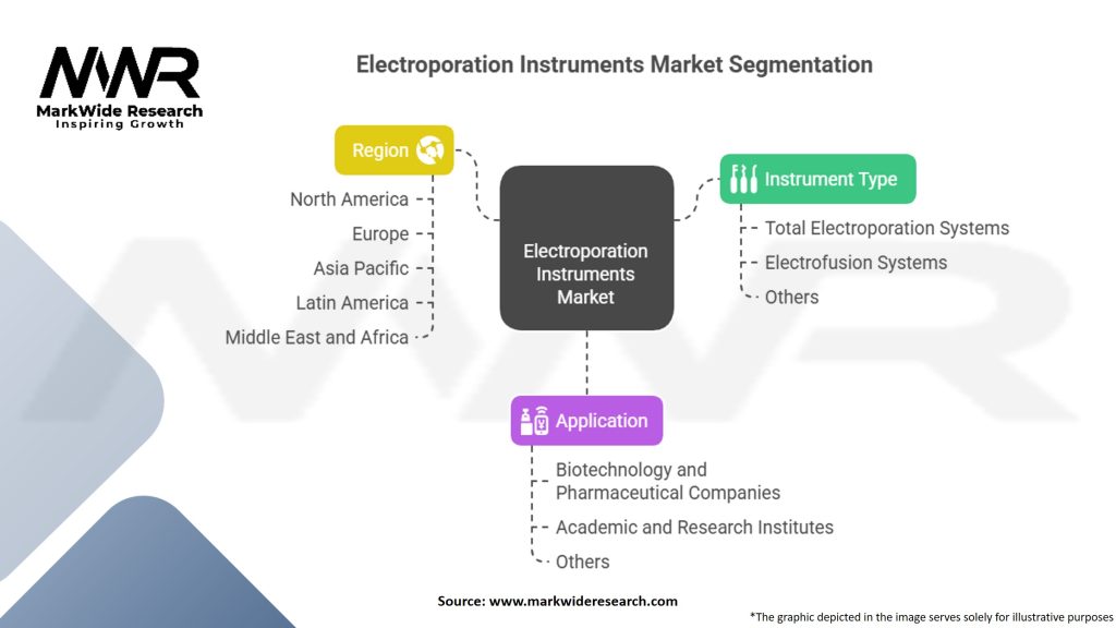 Electroporation Instruments Market