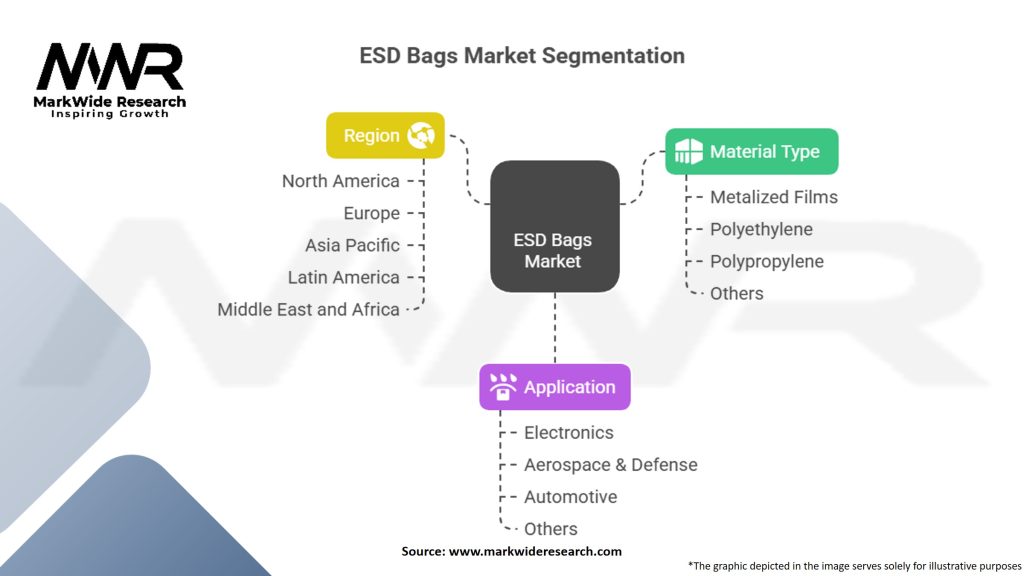 Electrostatic Discharge (ESD) Bags Market