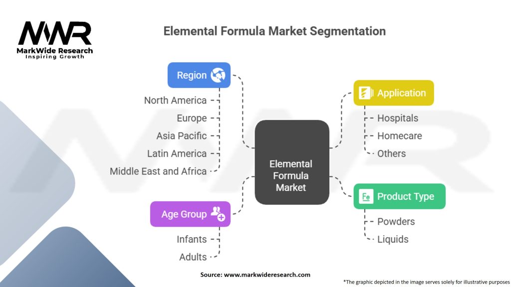 Elemental Formula Market Segmentation