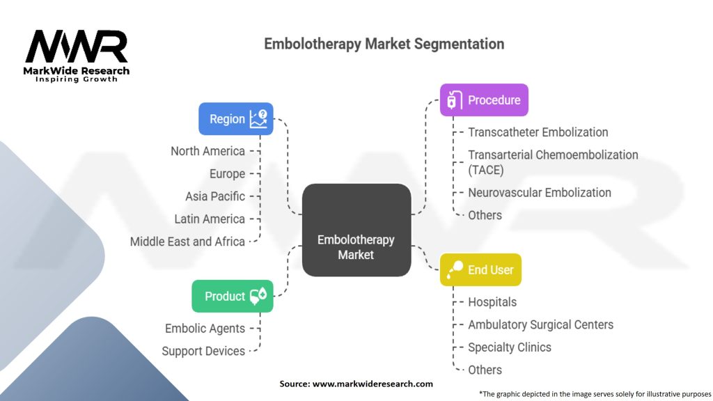 Embolotherapy Market Segmentation