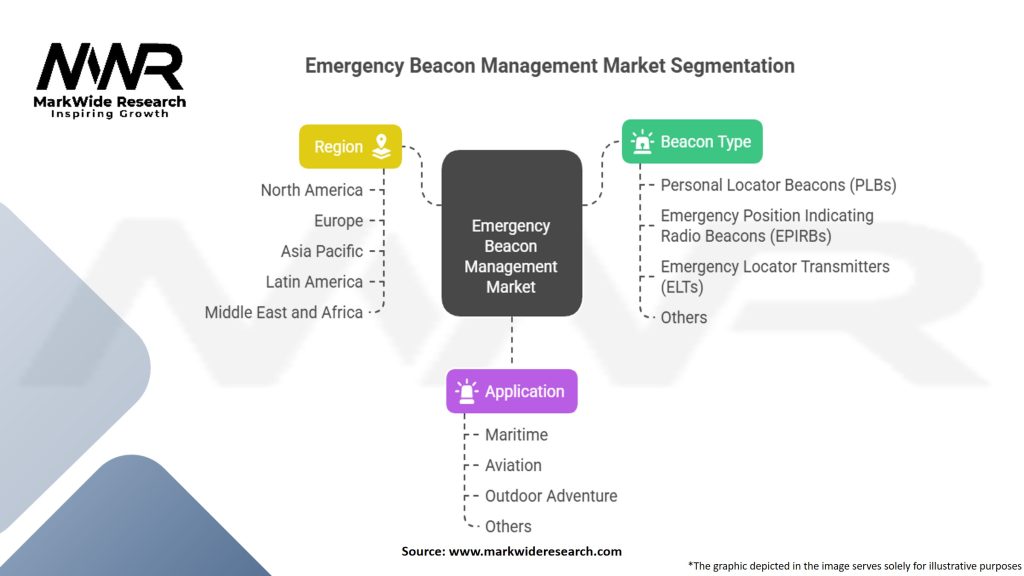 Emergency Beacon Management Market
