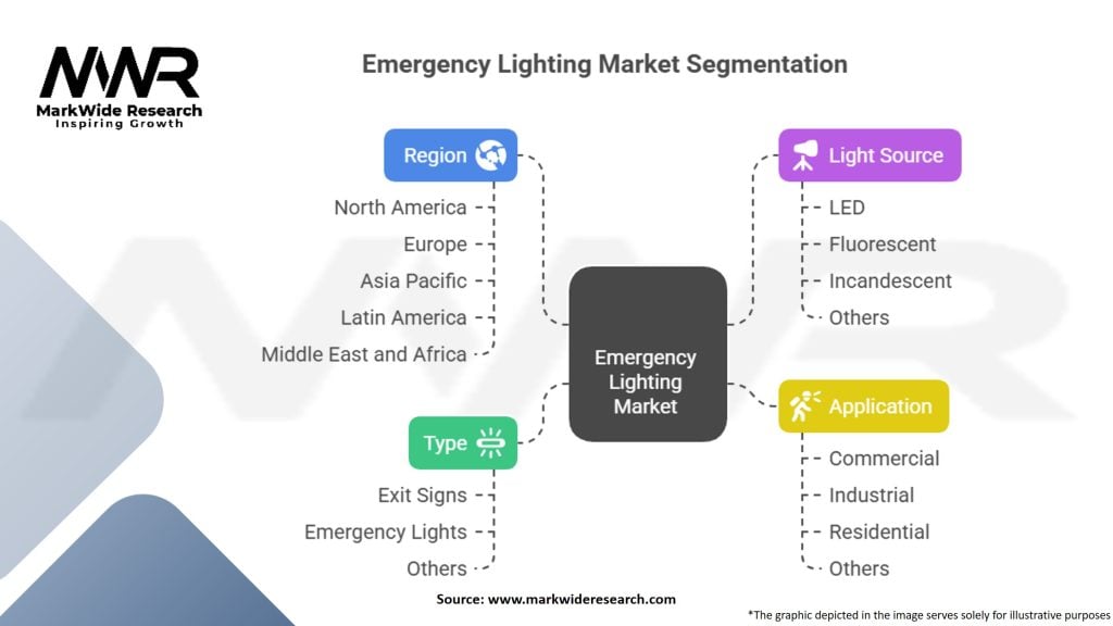 Emergency Lighting Market