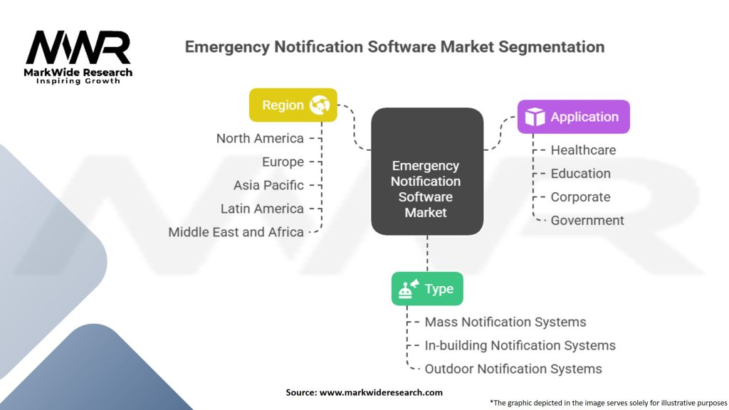 Emergency Notification Software Market Segmentation