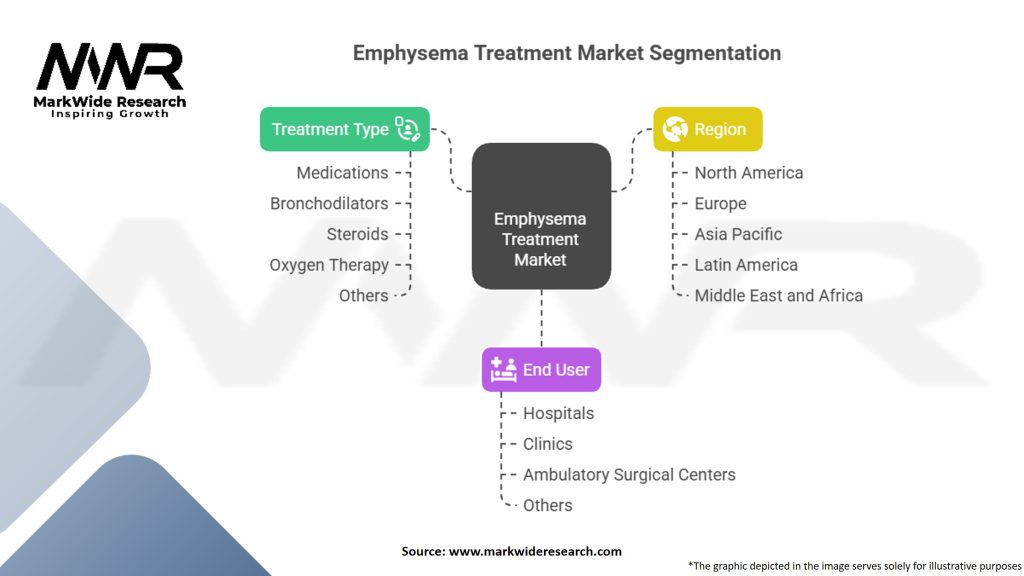 Emphysema Treatment Market Segmentation