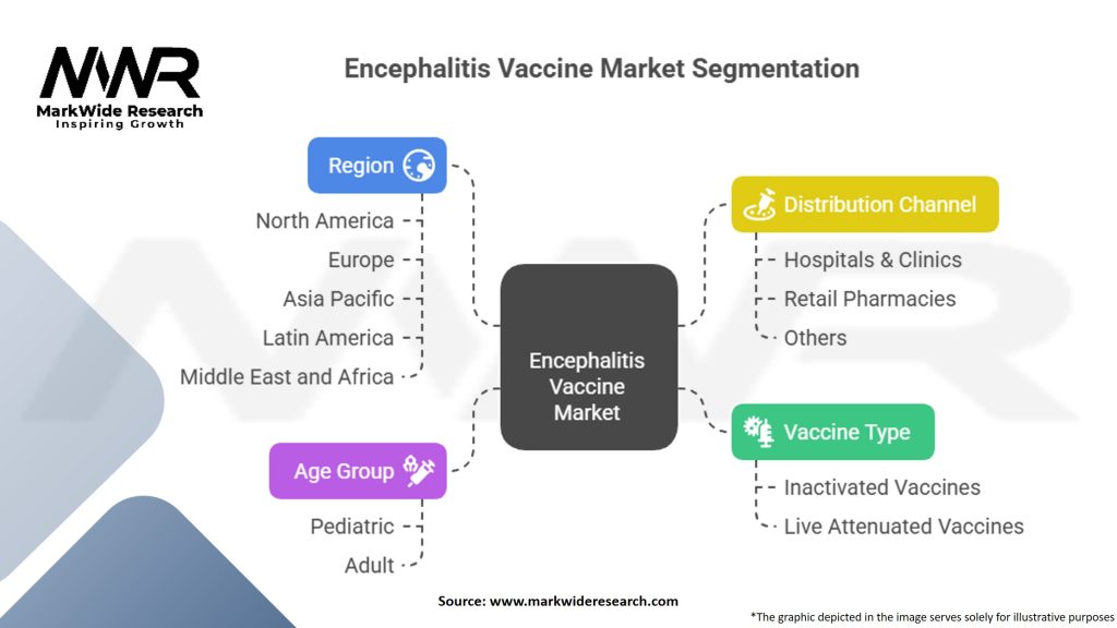Encephalitis Vaccine Market Segmentation