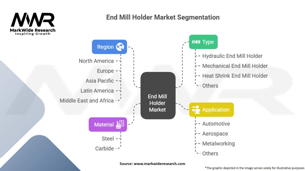 End Mill Holder Market Segmentation