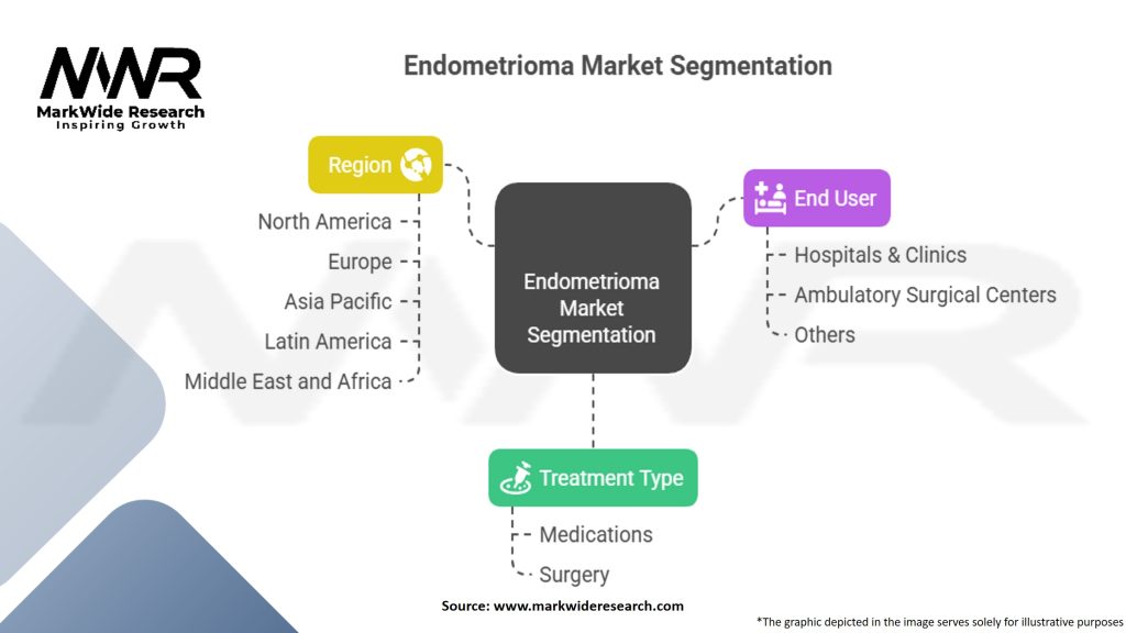 Endometrioma Market Segmentation