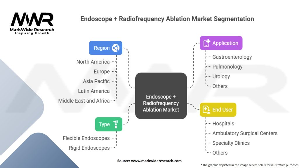 Endoscope + Radiofrequency Ablation (RFA) Market