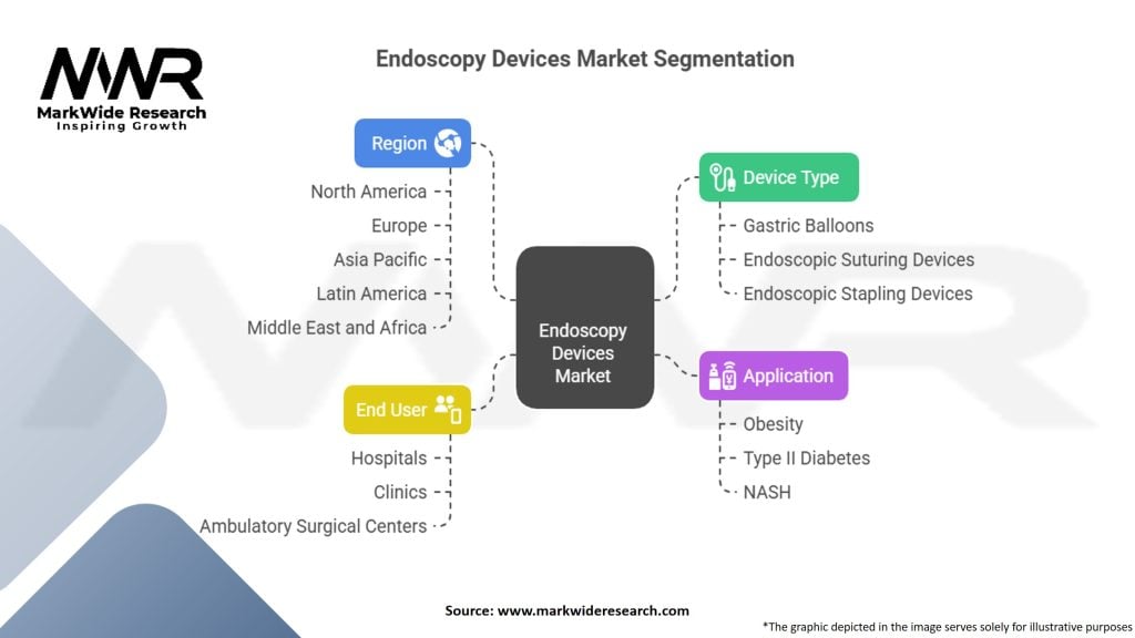 Endoscopy Devices for Obesity