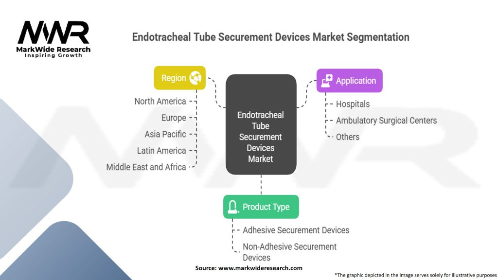 Endotracheal Tube Securement Devices Market