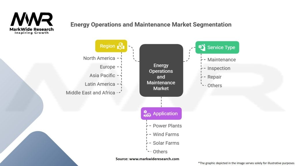 Energy Operations and Maintenance Market