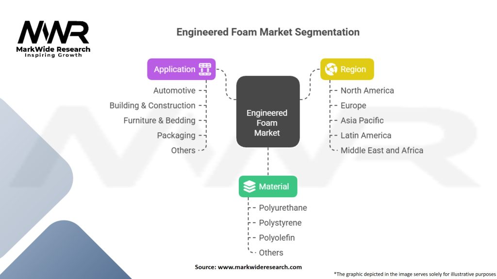 Engineered Foam Market