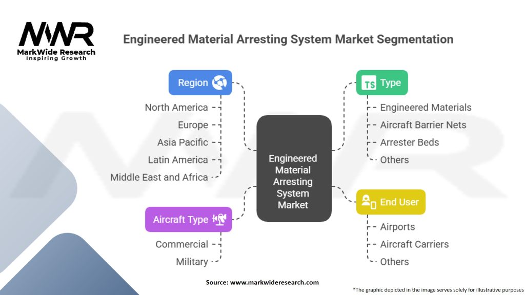 Engineered Material Arresting System Market