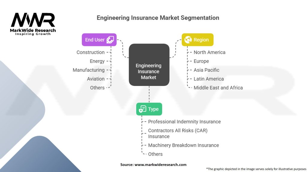 Engineering Insurance Market Segmentation
