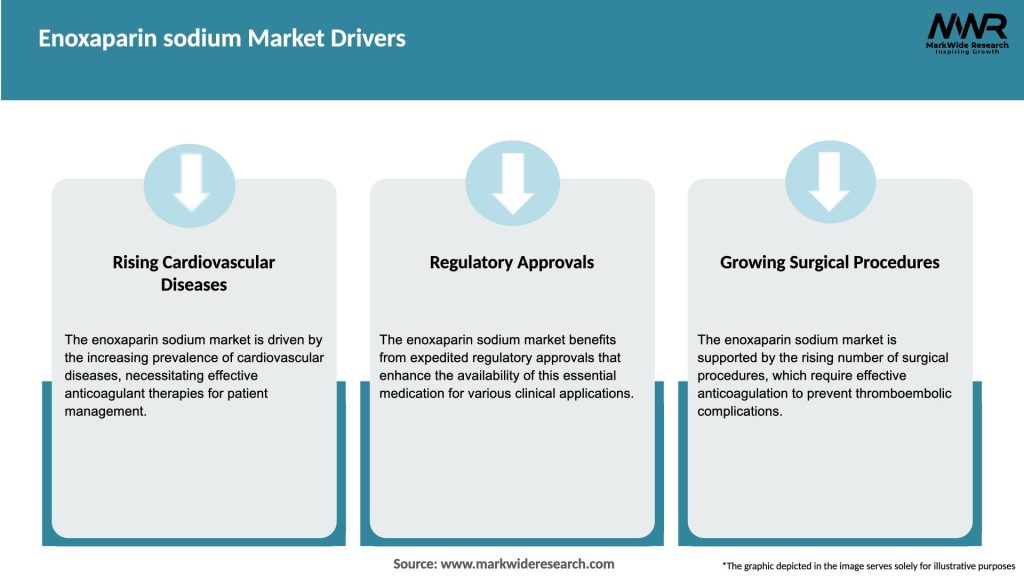 Enoxaparin sodium Market Drivers
