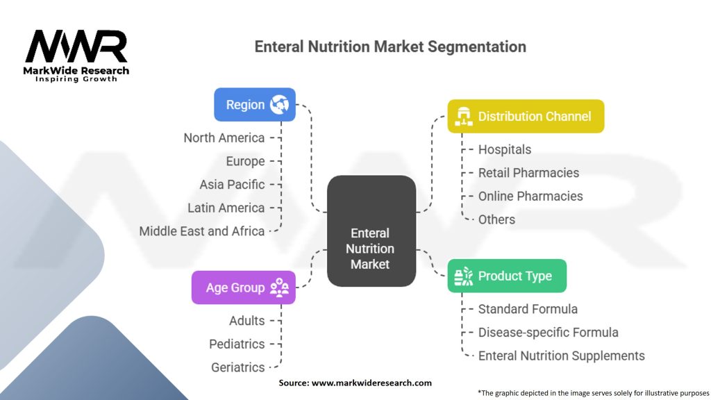 Enteral Nutrition Market Segmentation