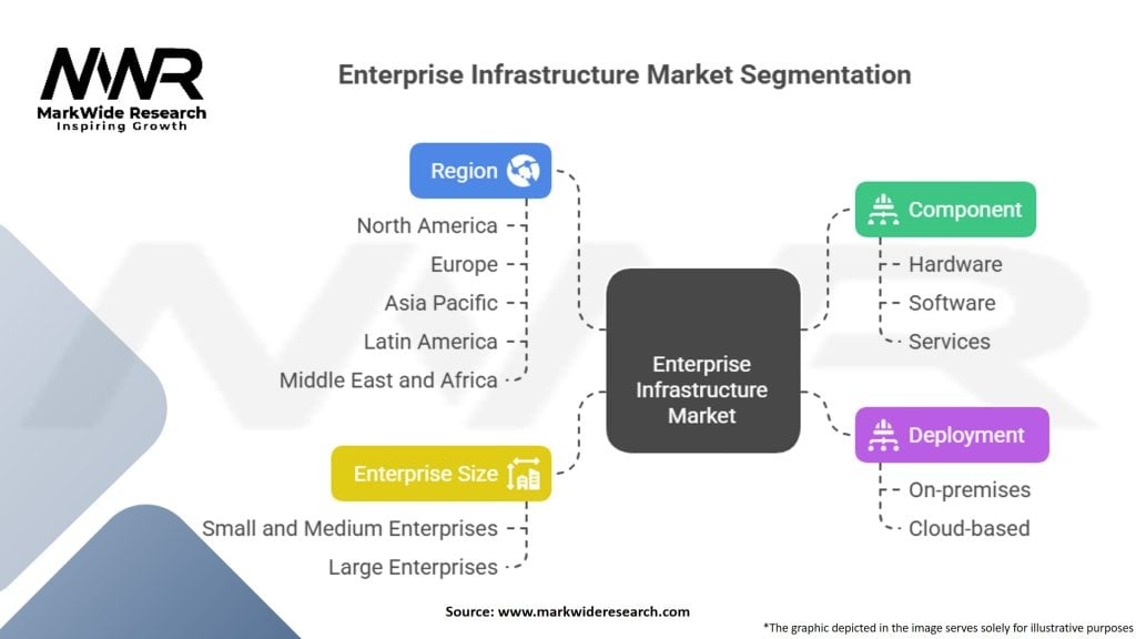 Enterprise Infrastructure Market Segmentation