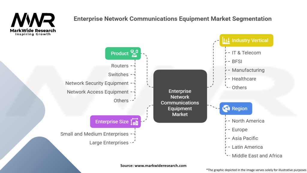 Enterprise Network Communications Equipment Market