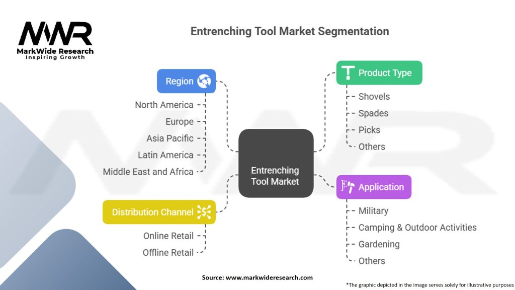 Entrenching Tool Market Segmentation
