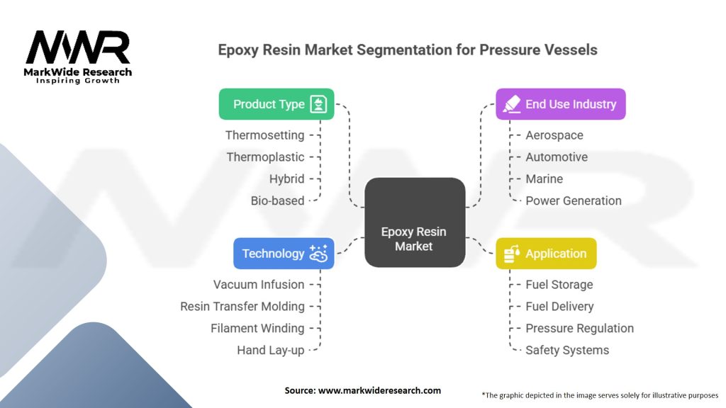 Epoxy Resin in Pressure Vessels for Alternative Fuels Market Segmentation