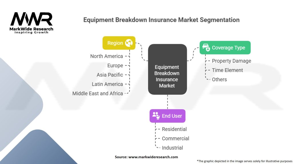 Equipment Breakdown Insurance Market