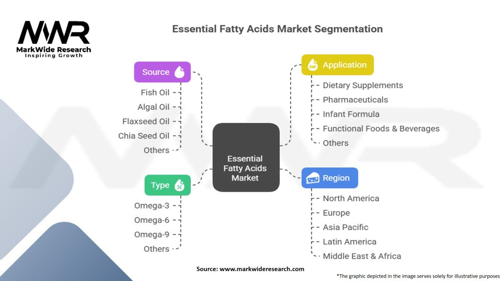 Essential Fatty Acids Market Segmentation