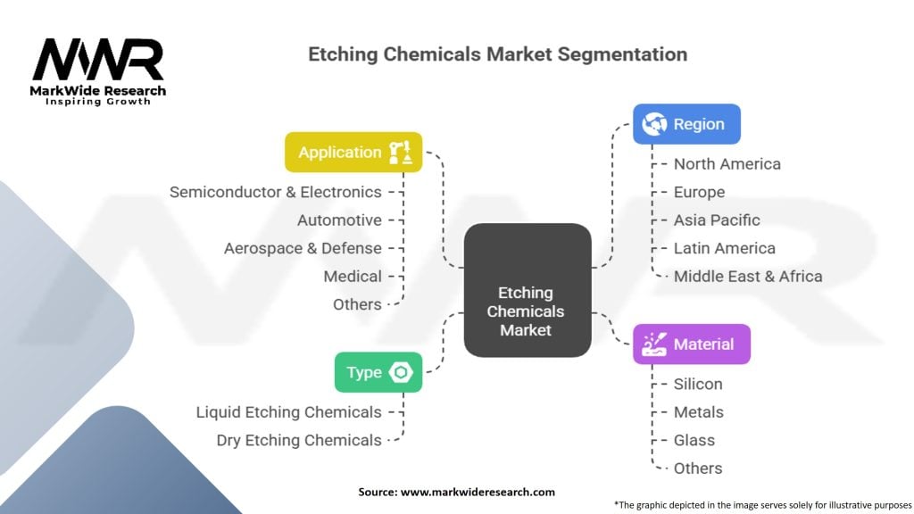 Etching Chemicals Market Segmentation