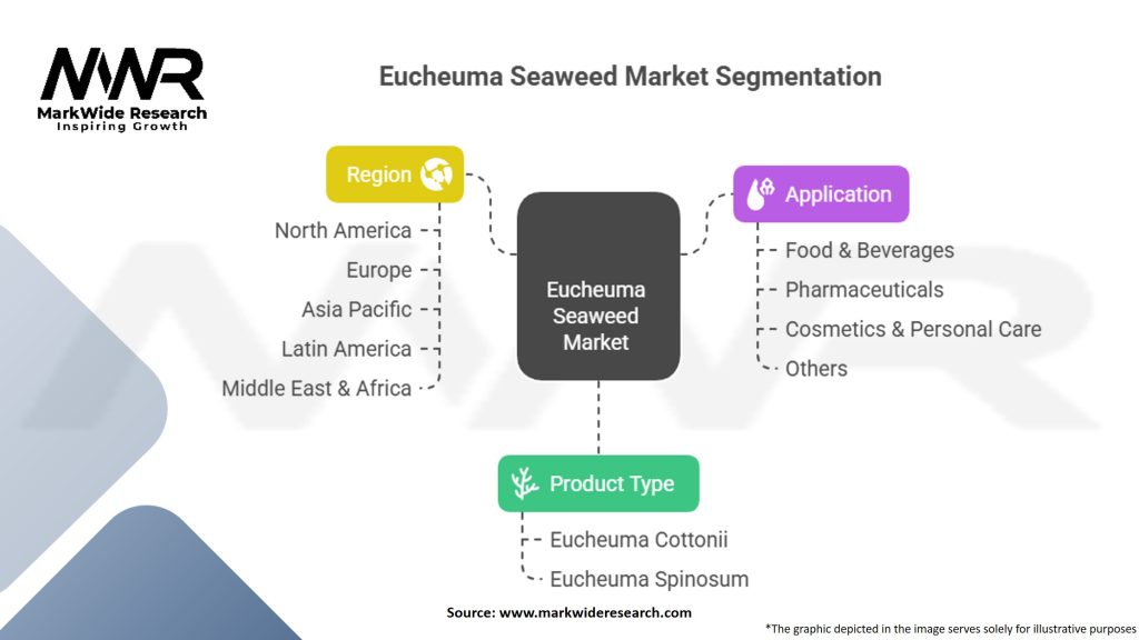 Eucheuma Seaweed Market Segmentation