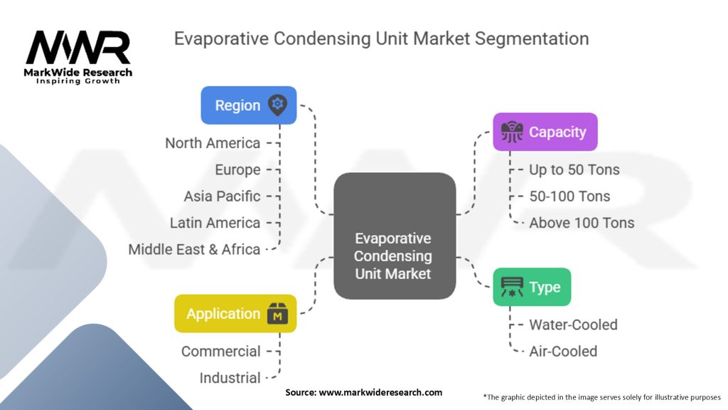 Evaporative Condensing Unit Market Segmentation