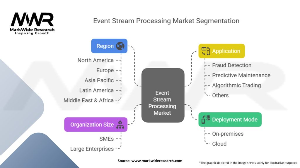 Event Stream Processing Market Segmentation