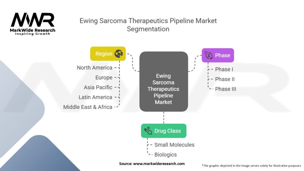 Ewing Sarcoma Therapeutics Pipeline Market Segmentation