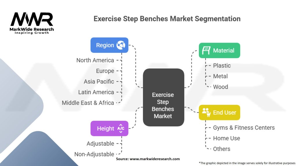Exercise Step Benches Market Segmentation