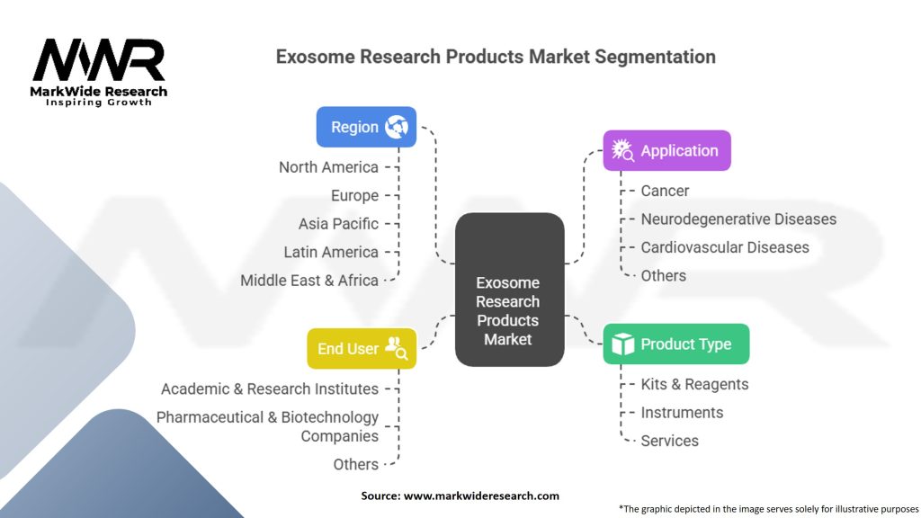 Exosome Research Products Market Segmentation