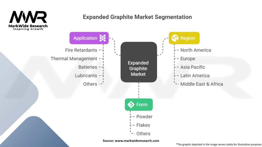 Expanded Graphite Market Segmentation