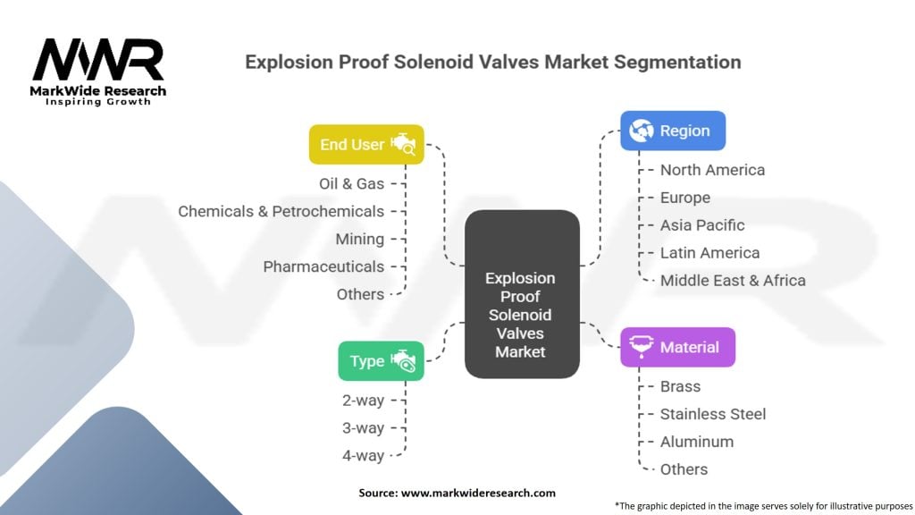 Explosion Proof Solenoid Valves Market