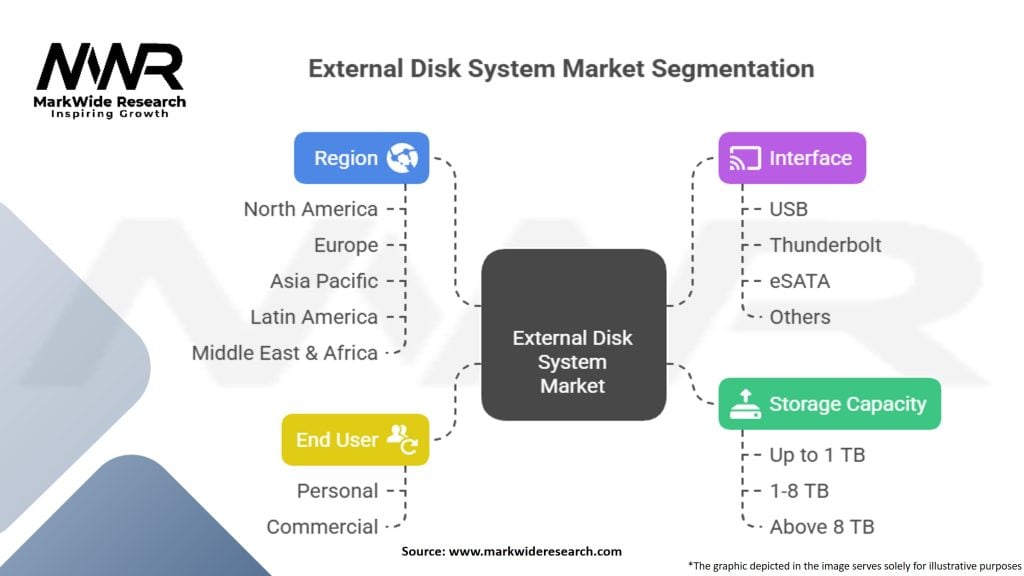 External Disk System Market
