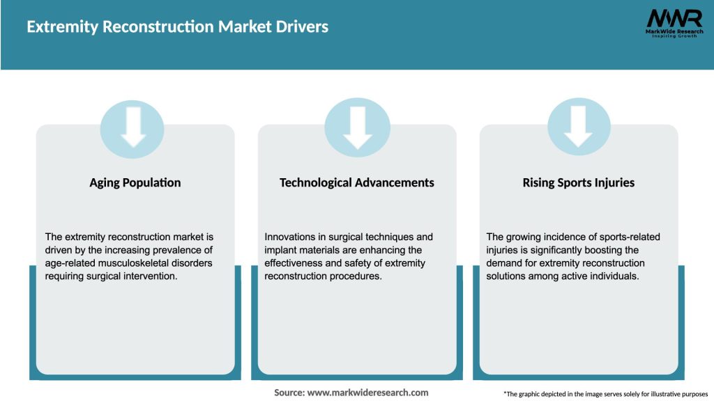 Extremity Reconstruction Market Drivers
