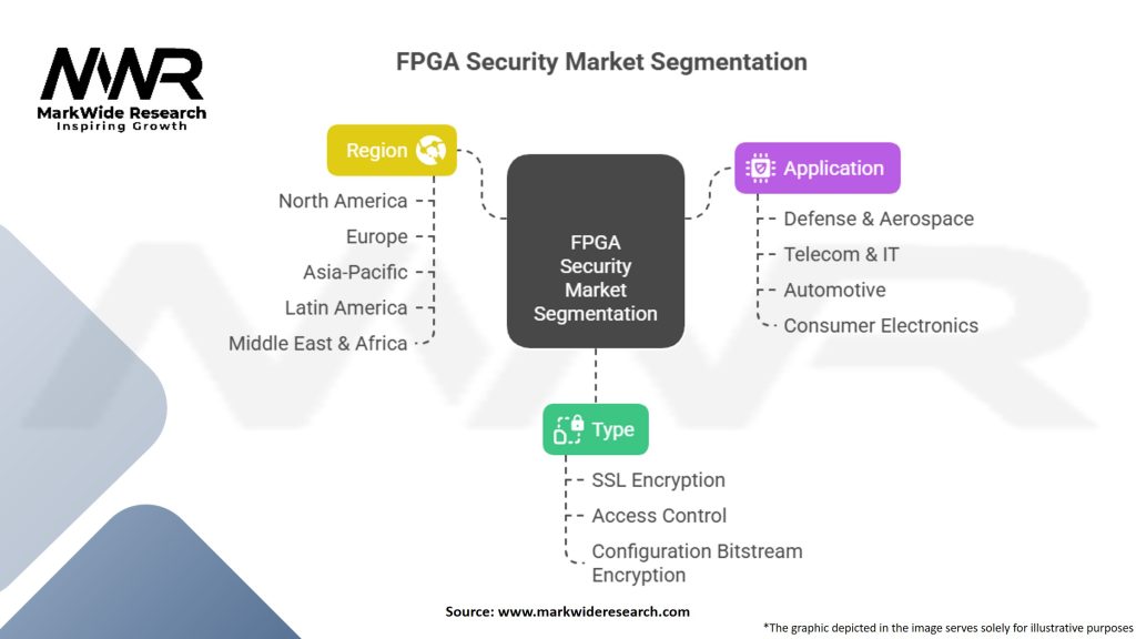 FPGA Security Market Segmentation