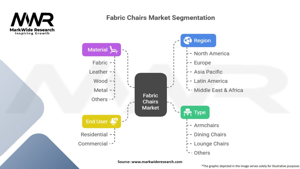 Fabric Chairs Market