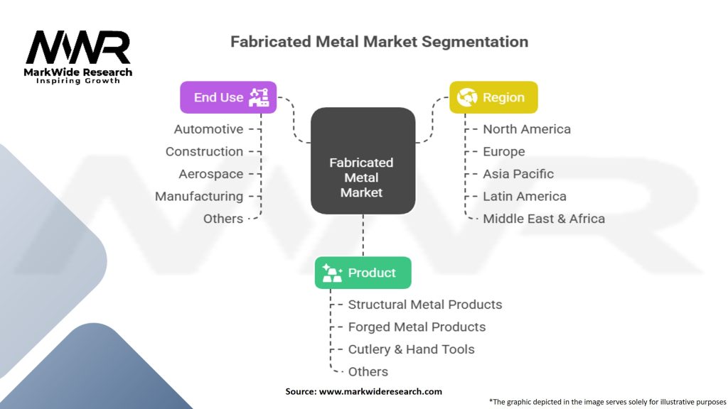 Fabricated Metal Market