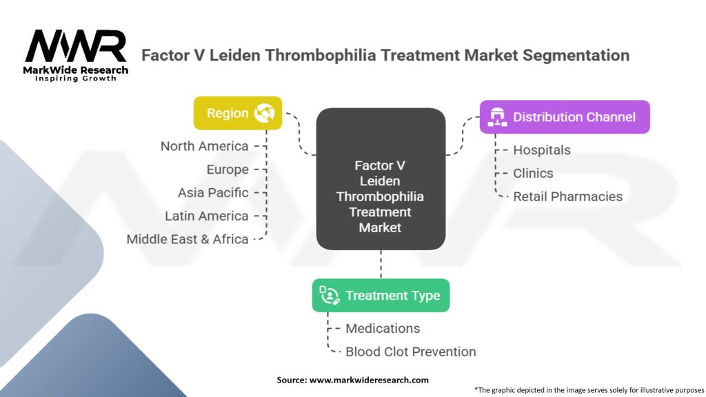 Factor V Leiden Thrombophilia Treatment Market Segmentation