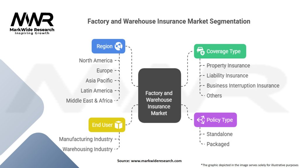 Factory and Warehouse Insurance Market Segmentation
