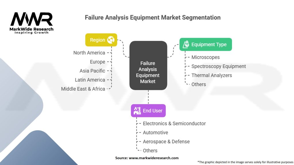 Failure Analysis Equipment Market