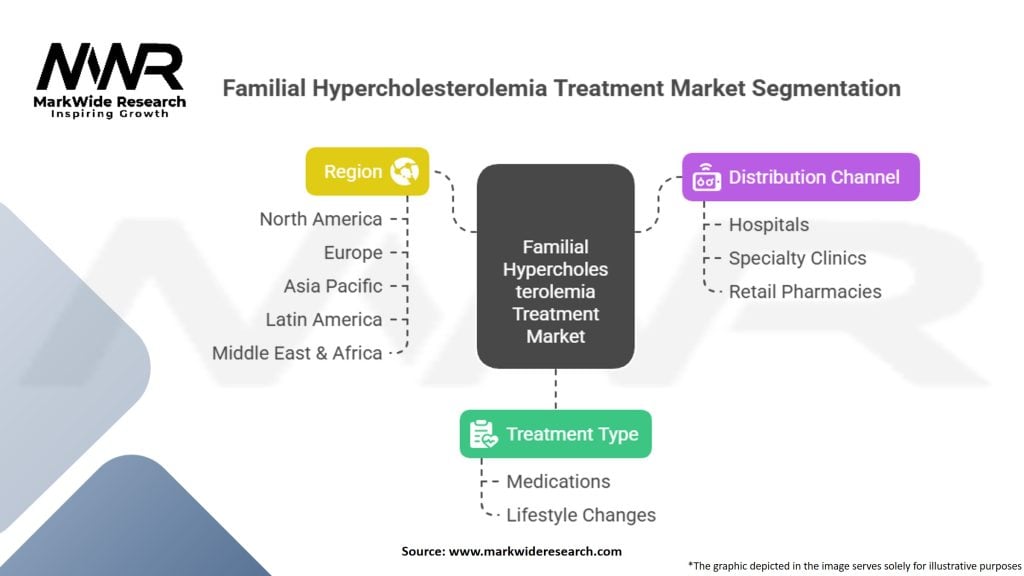 Familial Hypercholesterolemia Treatment Market