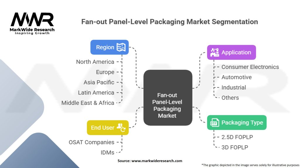 Fan-out panel-level packaging (FOPLP) Market Segmentation