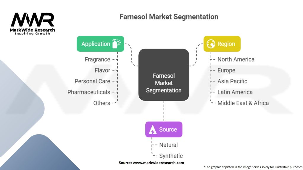 Farnesol Market Segmentation