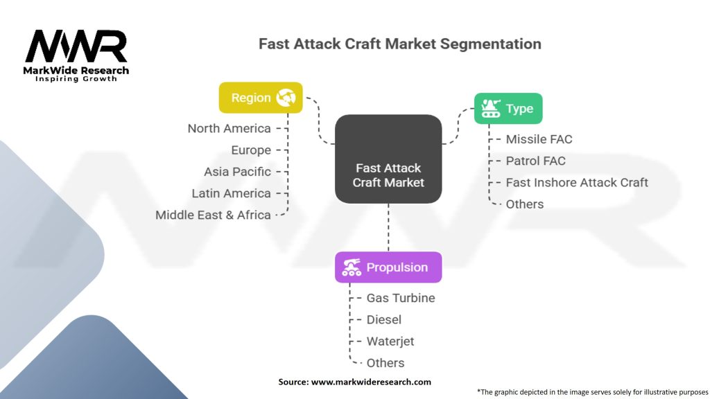 Fast Attack Craft (FAC) Market Segmentation